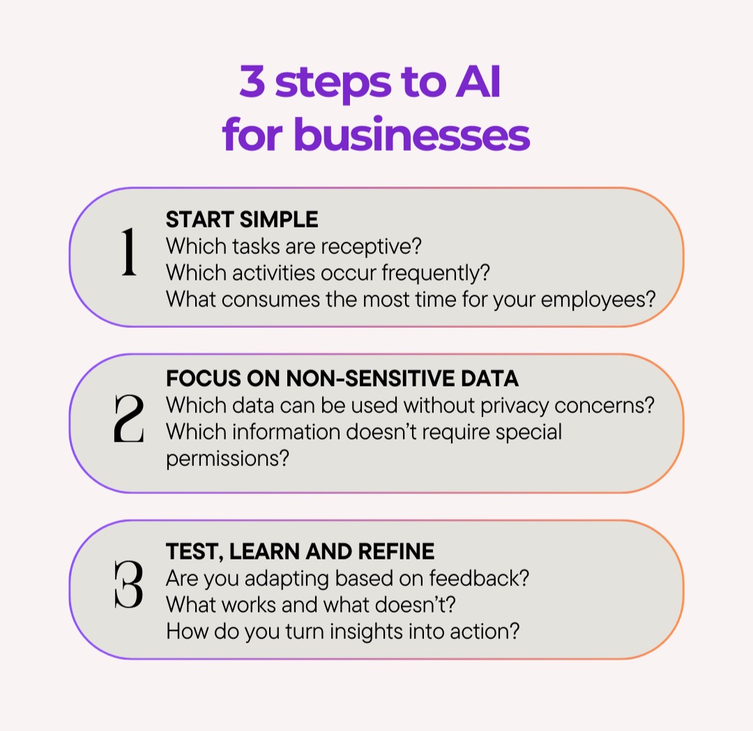 Infographic titled "3 steps to AI for businesses" includes Start Simple, Focus on Non-Sensitive Data, and Test, Learn and Refine with queries.